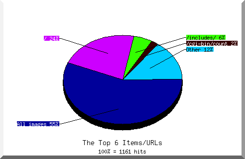 Files chart