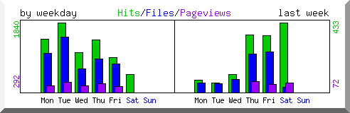 Load by weekday