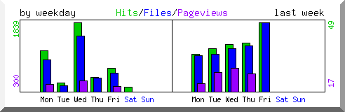 Load by weekday