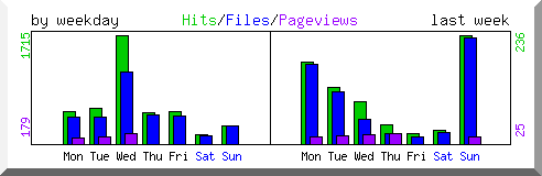 Load by weekday