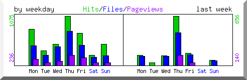 Load by weekday