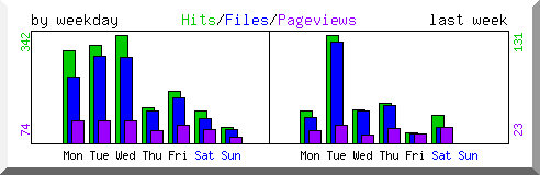 Load by weekday