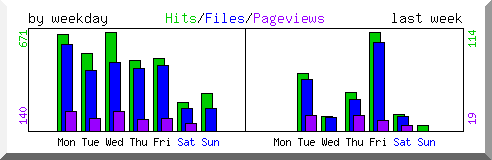 Load by weekday