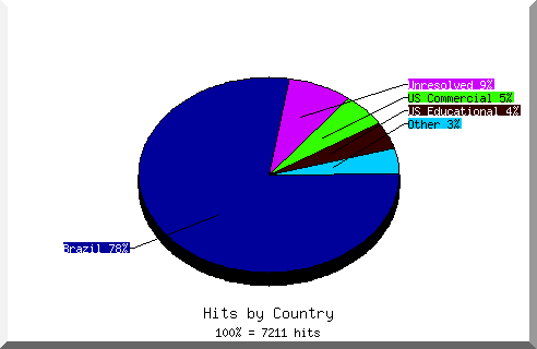 Country chart