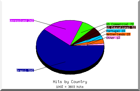 Country chart