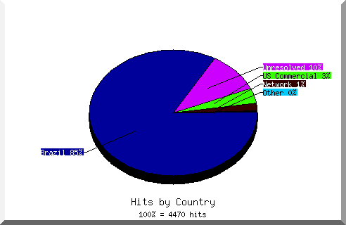 Country chart