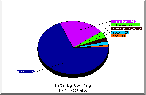 Country chart