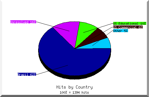 Country chart