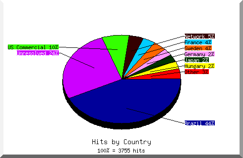 Country chart