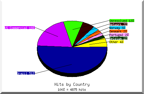 Country chart