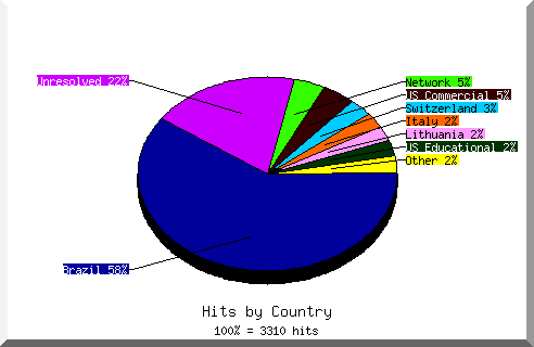 Country chart