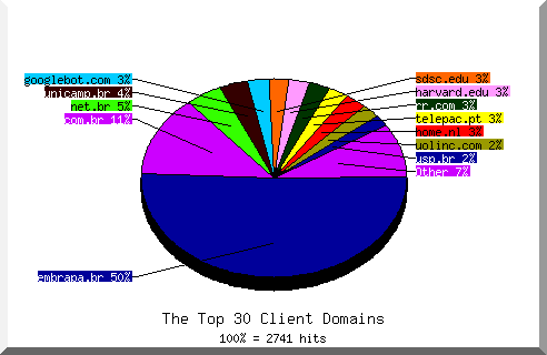 Domain chart