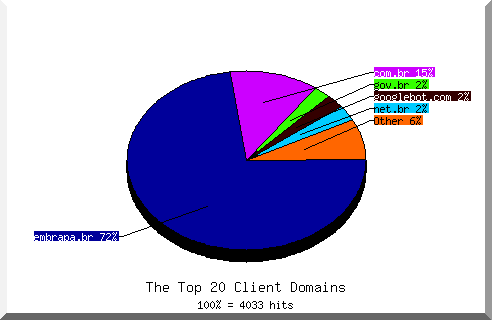 Domain chart