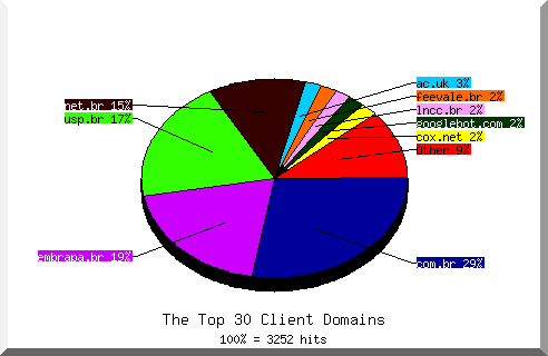 Domain chart