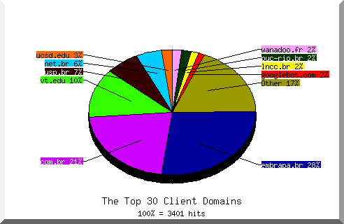 Domain chart