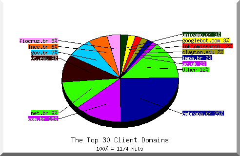 Domain chart