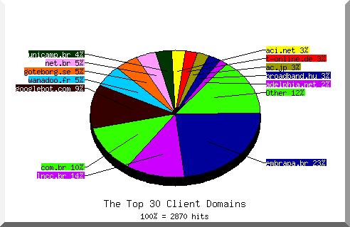 Domain chart