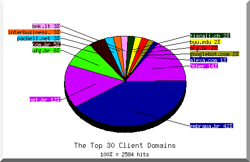 Domain chart