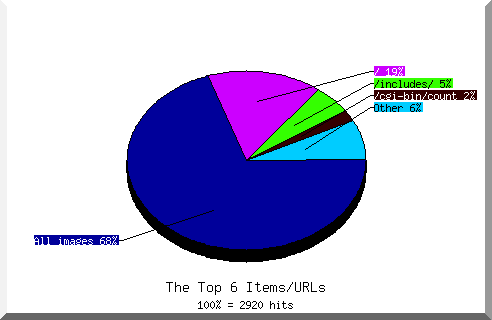 Files chart