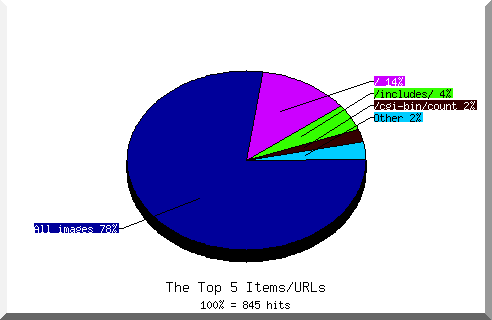 Files chart