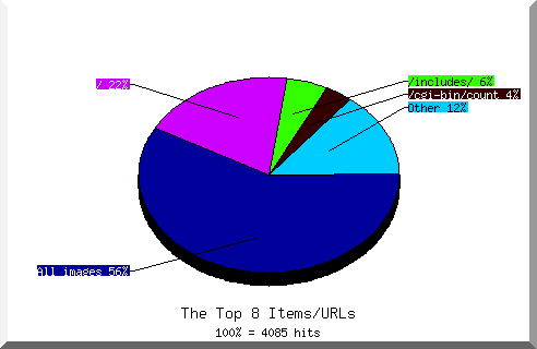 Files chart