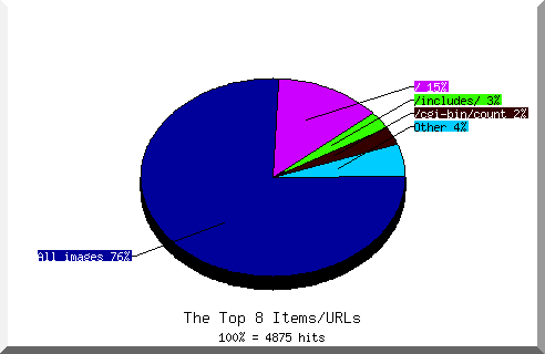 Files chart