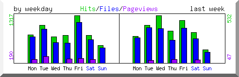 Load by weekday