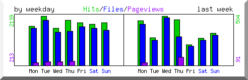 Load by weekday