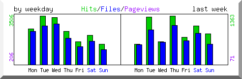 Load by weekday