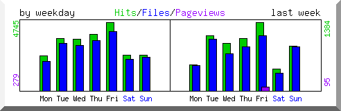 Load by weekday