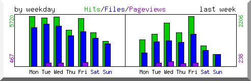 Load by weekday