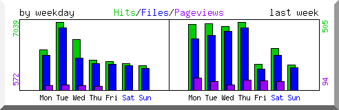 Load by weekday