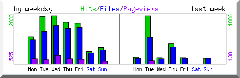 Load by weekday