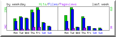 Load by weekday