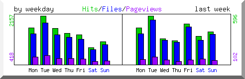 Load by weekday