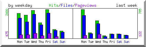 Load by weekday