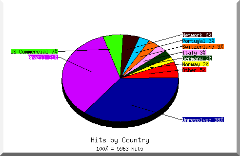 Country chart