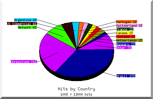 Country chart