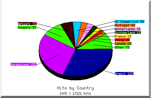 Country chart