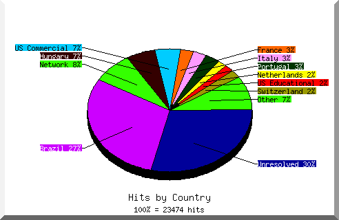 Country chart