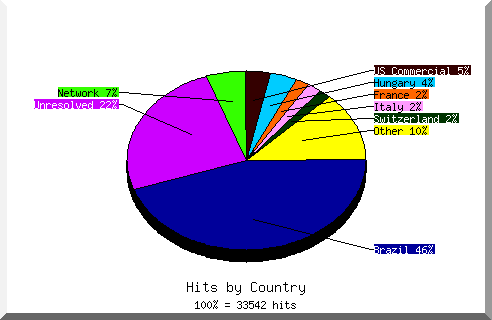 Country chart