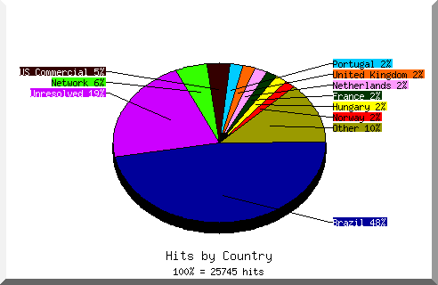 Country chart