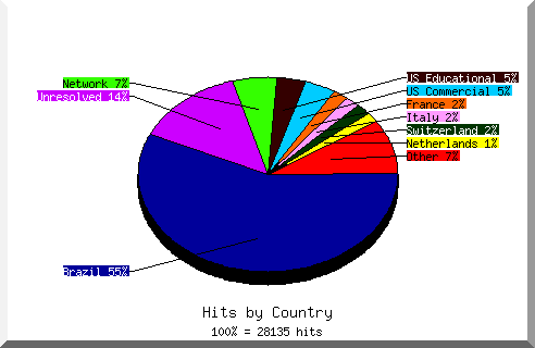 Country chart