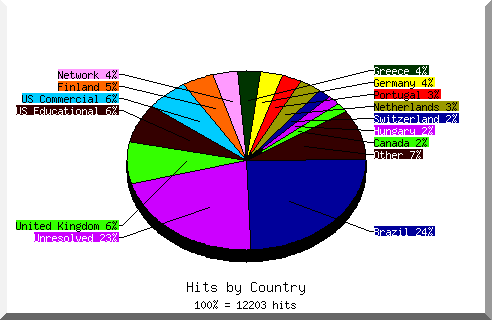 Country chart