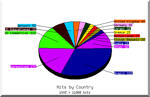 Country chart