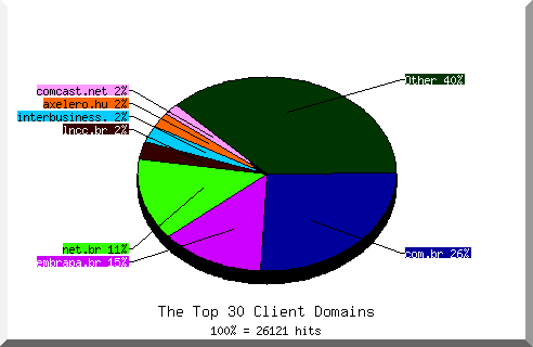 Domain chart