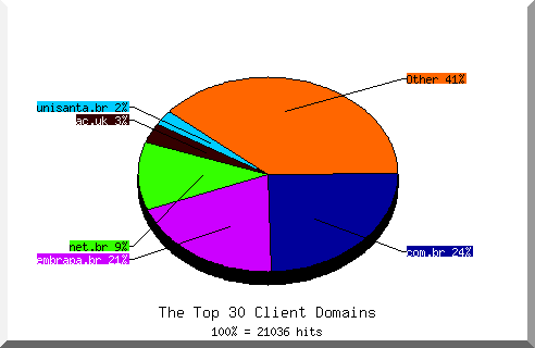 Domain chart