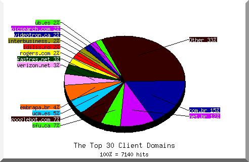 Domain chart