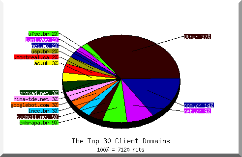 Domain chart