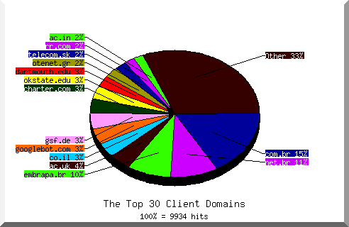 Domain chart